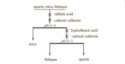 Table 2 Flotation separation of mica,feldspar and quartz.png